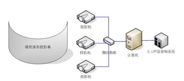 展館、展廳多媒體設(shè)備清單