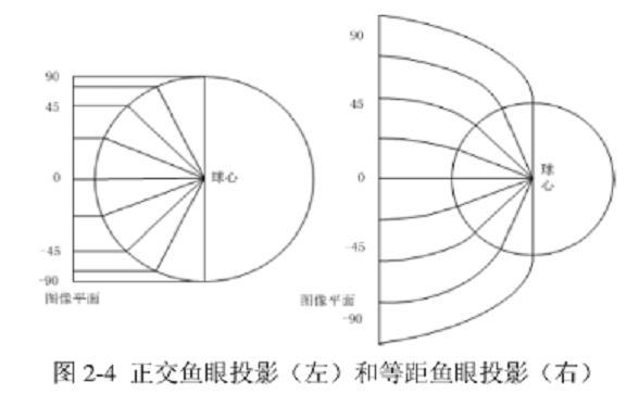 球幕投影系統(tǒng)原理示意圖