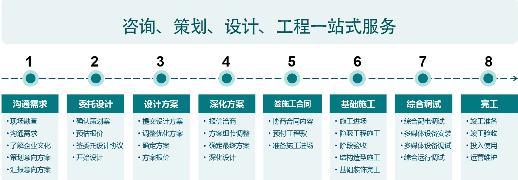 展廳項目設(shè)計階段流程