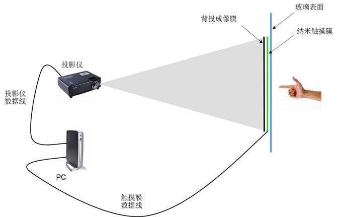 互動(dòng)櫥窗投影