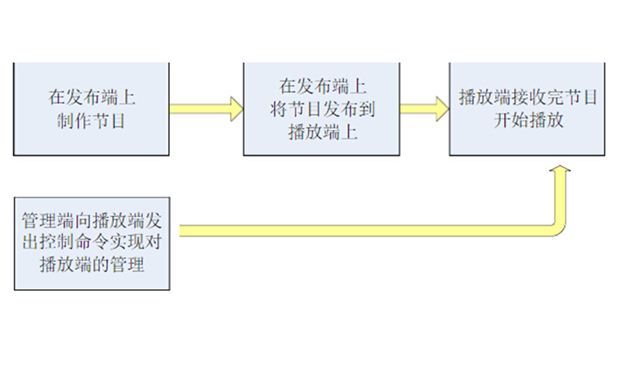 多媒體展示系統(tǒng)