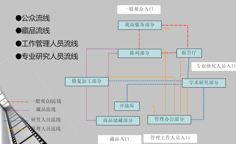 博物館展廳流線設(shè)計